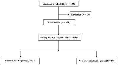 Clinical characteristics of chronic rhinitis following stroke